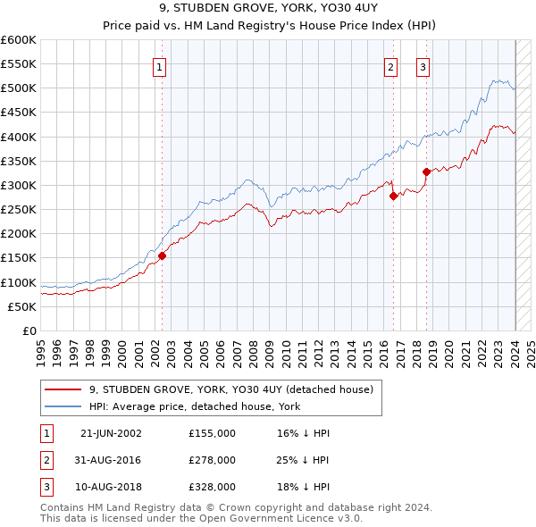 9, STUBDEN GROVE, YORK, YO30 4UY: Price paid vs HM Land Registry's House Price Index