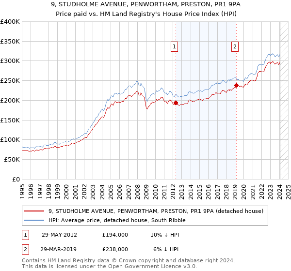 9, STUDHOLME AVENUE, PENWORTHAM, PRESTON, PR1 9PA: Price paid vs HM Land Registry's House Price Index