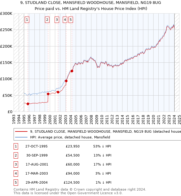 9, STUDLAND CLOSE, MANSFIELD WOODHOUSE, MANSFIELD, NG19 8UG: Price paid vs HM Land Registry's House Price Index