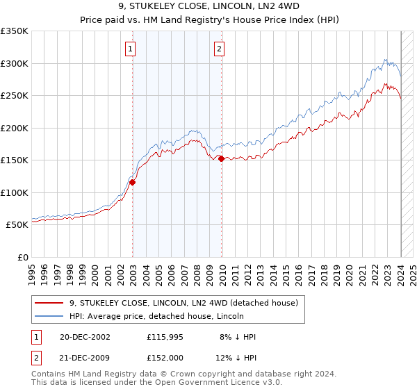 9, STUKELEY CLOSE, LINCOLN, LN2 4WD: Price paid vs HM Land Registry's House Price Index