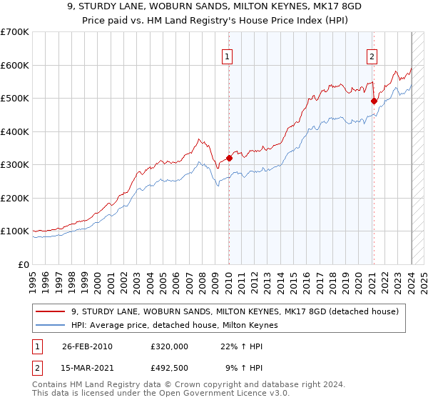 9, STURDY LANE, WOBURN SANDS, MILTON KEYNES, MK17 8GD: Price paid vs HM Land Registry's House Price Index