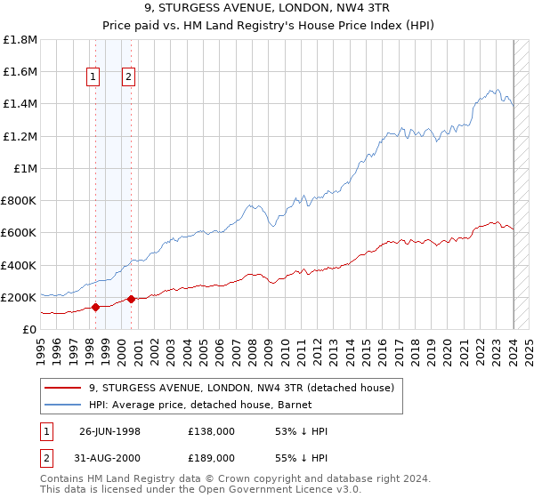 9, STURGESS AVENUE, LONDON, NW4 3TR: Price paid vs HM Land Registry's House Price Index