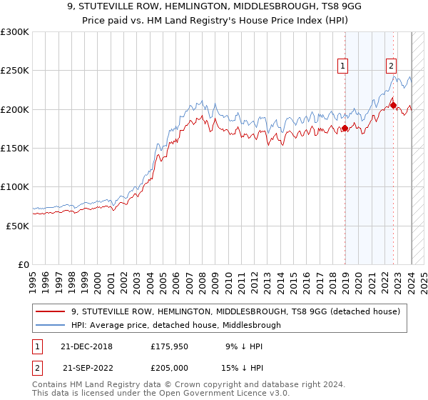 9, STUTEVILLE ROW, HEMLINGTON, MIDDLESBROUGH, TS8 9GG: Price paid vs HM Land Registry's House Price Index
