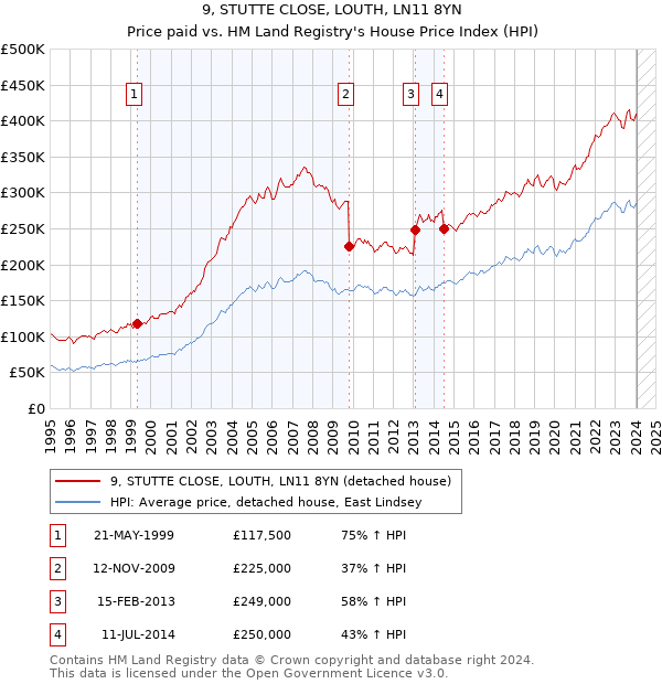 9, STUTTE CLOSE, LOUTH, LN11 8YN: Price paid vs HM Land Registry's House Price Index
