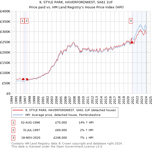 9, STYLE PARK, HAVERFORDWEST, SA61 1UF: Price paid vs HM Land Registry's House Price Index