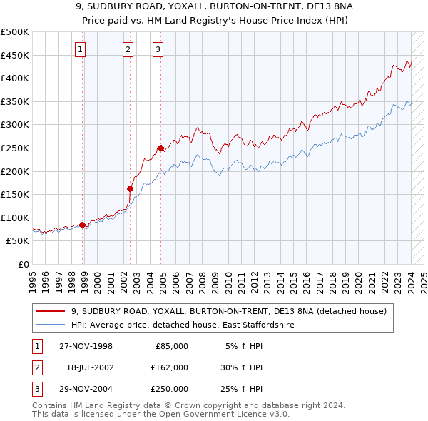 9, SUDBURY ROAD, YOXALL, BURTON-ON-TRENT, DE13 8NA: Price paid vs HM Land Registry's House Price Index