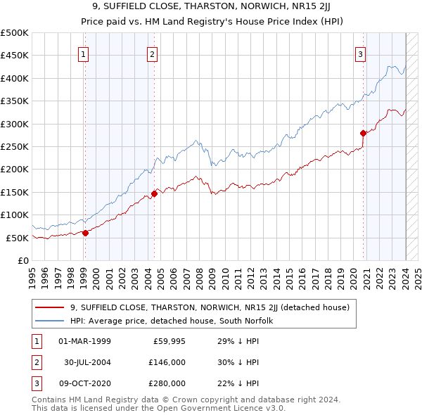 9, SUFFIELD CLOSE, THARSTON, NORWICH, NR15 2JJ: Price paid vs HM Land Registry's House Price Index