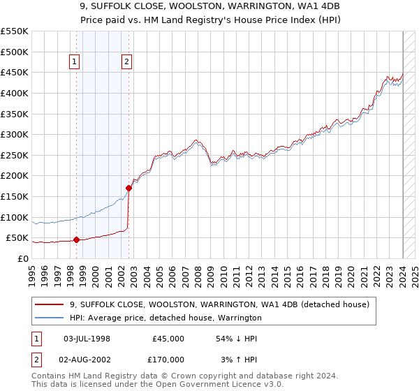 9, SUFFOLK CLOSE, WOOLSTON, WARRINGTON, WA1 4DB: Price paid vs HM Land Registry's House Price Index