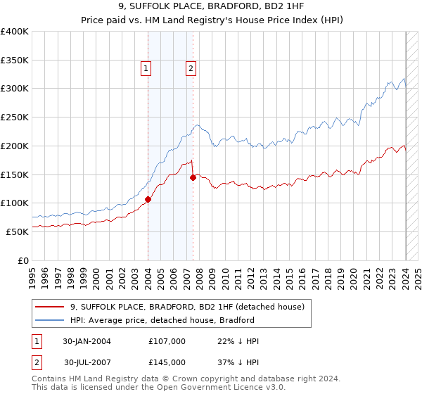 9, SUFFOLK PLACE, BRADFORD, BD2 1HF: Price paid vs HM Land Registry's House Price Index