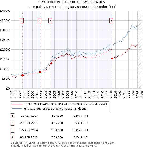 9, SUFFOLK PLACE, PORTHCAWL, CF36 3EA: Price paid vs HM Land Registry's House Price Index