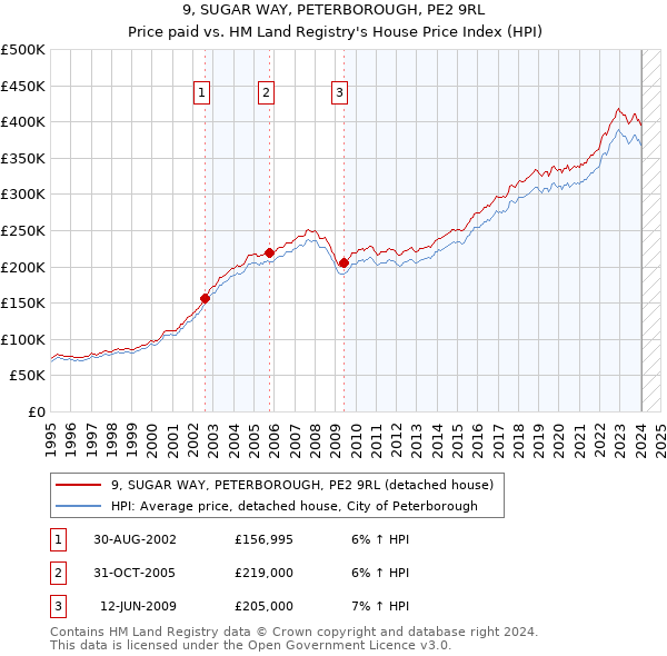 9, SUGAR WAY, PETERBOROUGH, PE2 9RL: Price paid vs HM Land Registry's House Price Index