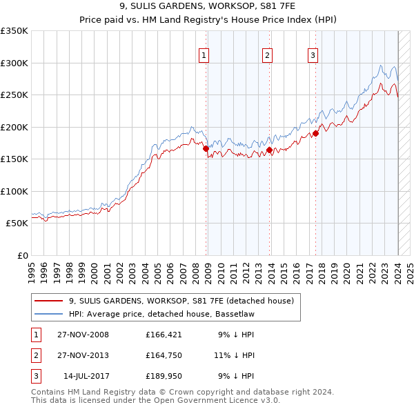 9, SULIS GARDENS, WORKSOP, S81 7FE: Price paid vs HM Land Registry's House Price Index