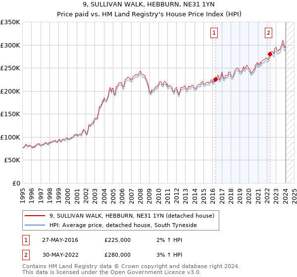 9, SULLIVAN WALK, HEBBURN, NE31 1YN: Price paid vs HM Land Registry's House Price Index