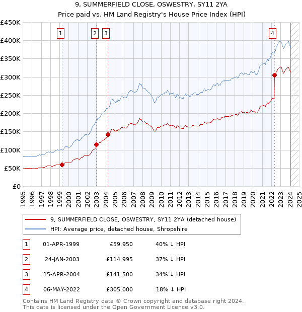 9, SUMMERFIELD CLOSE, OSWESTRY, SY11 2YA: Price paid vs HM Land Registry's House Price Index