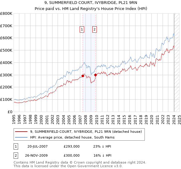 9, SUMMERFIELD COURT, IVYBRIDGE, PL21 9RN: Price paid vs HM Land Registry's House Price Index