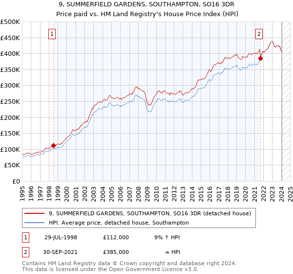 9, SUMMERFIELD GARDENS, SOUTHAMPTON, SO16 3DR: Price paid vs HM Land Registry's House Price Index