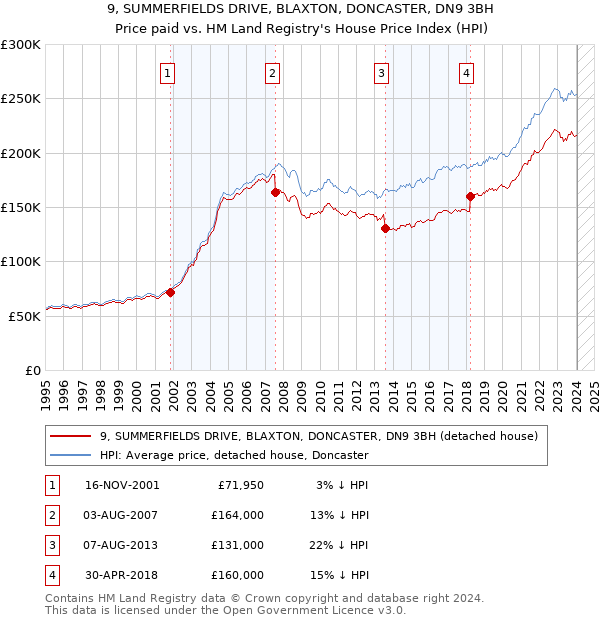 9, SUMMERFIELDS DRIVE, BLAXTON, DONCASTER, DN9 3BH: Price paid vs HM Land Registry's House Price Index