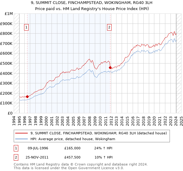 9, SUMMIT CLOSE, FINCHAMPSTEAD, WOKINGHAM, RG40 3LH: Price paid vs HM Land Registry's House Price Index