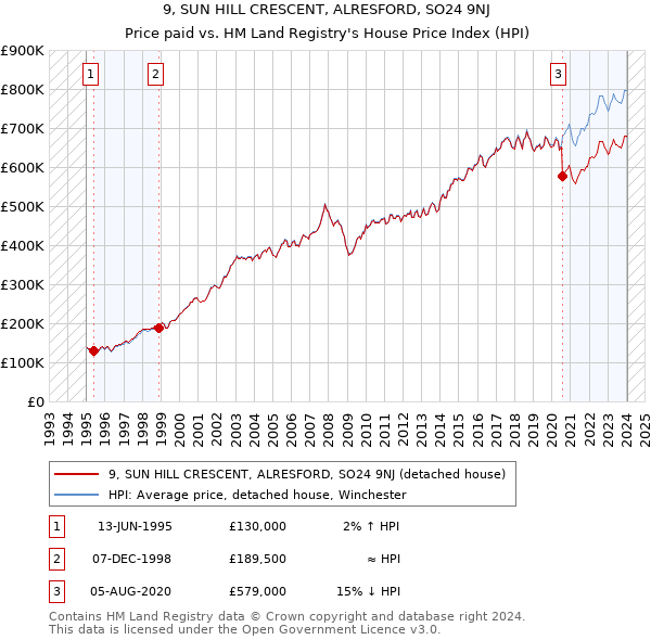9, SUN HILL CRESCENT, ALRESFORD, SO24 9NJ: Price paid vs HM Land Registry's House Price Index