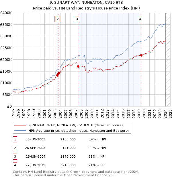 9, SUNART WAY, NUNEATON, CV10 9TB: Price paid vs HM Land Registry's House Price Index