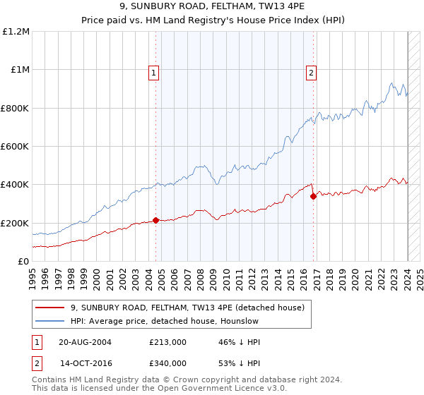 9, SUNBURY ROAD, FELTHAM, TW13 4PE: Price paid vs HM Land Registry's House Price Index