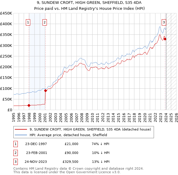 9, SUNDEW CROFT, HIGH GREEN, SHEFFIELD, S35 4DA: Price paid vs HM Land Registry's House Price Index