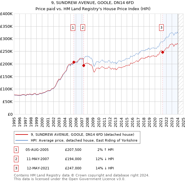 9, SUNDREW AVENUE, GOOLE, DN14 6FD: Price paid vs HM Land Registry's House Price Index