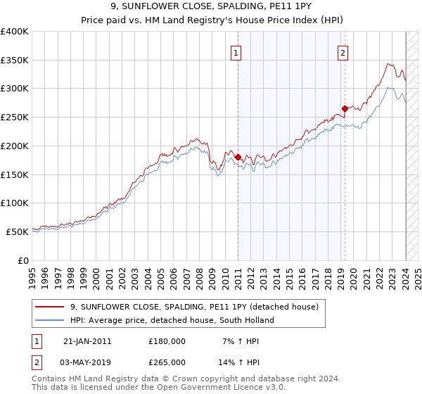 9, SUNFLOWER CLOSE, SPALDING, PE11 1PY: Price paid vs HM Land Registry's House Price Index
