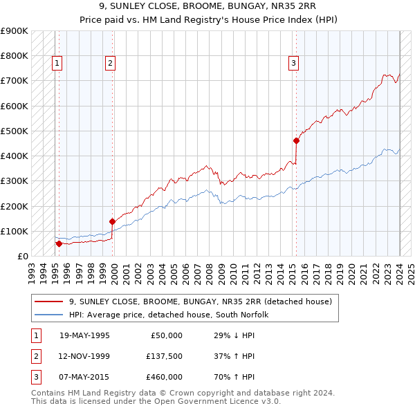 9, SUNLEY CLOSE, BROOME, BUNGAY, NR35 2RR: Price paid vs HM Land Registry's House Price Index