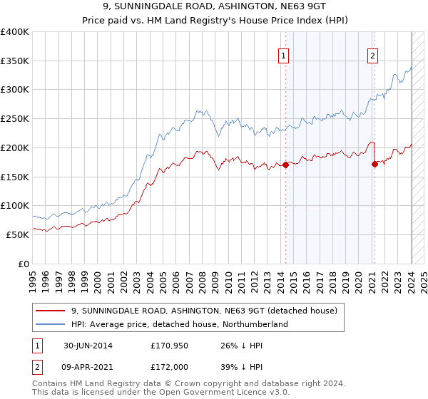 9, SUNNINGDALE ROAD, ASHINGTON, NE63 9GT: Price paid vs HM Land Registry's House Price Index