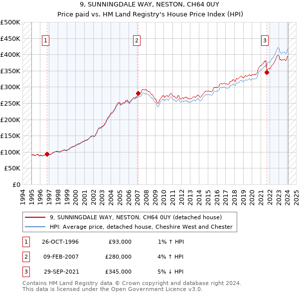 9, SUNNINGDALE WAY, NESTON, CH64 0UY: Price paid vs HM Land Registry's House Price Index