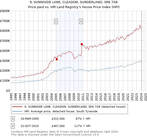 9, SUNNISIDE LANE, CLEADON, SUNDERLAND, SR6 7XB: Price paid vs HM Land Registry's House Price Index