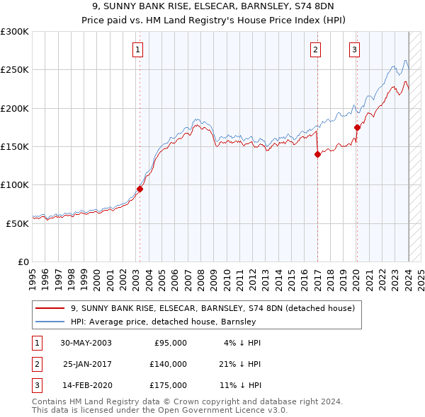 9, SUNNY BANK RISE, ELSECAR, BARNSLEY, S74 8DN: Price paid vs HM Land Registry's House Price Index