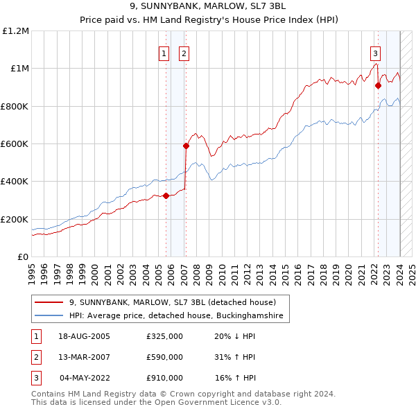 9, SUNNYBANK, MARLOW, SL7 3BL: Price paid vs HM Land Registry's House Price Index