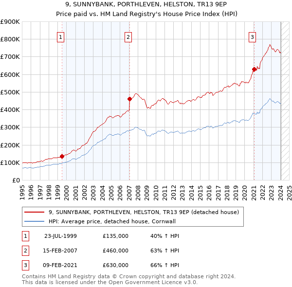 9, SUNNYBANK, PORTHLEVEN, HELSTON, TR13 9EP: Price paid vs HM Land Registry's House Price Index