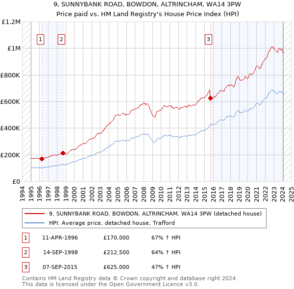 9, SUNNYBANK ROAD, BOWDON, ALTRINCHAM, WA14 3PW: Price paid vs HM Land Registry's House Price Index