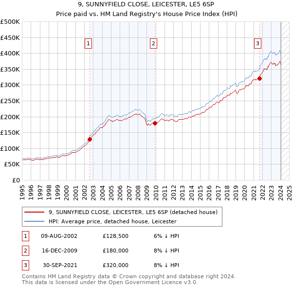 9, SUNNYFIELD CLOSE, LEICESTER, LE5 6SP: Price paid vs HM Land Registry's House Price Index