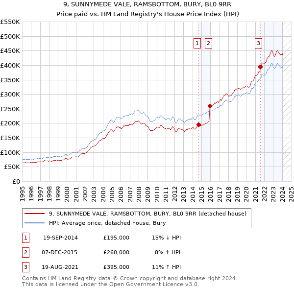 9, SUNNYMEDE VALE, RAMSBOTTOM, BURY, BL0 9RR: Price paid vs HM Land Registry's House Price Index