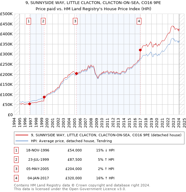 9, SUNNYSIDE WAY, LITTLE CLACTON, CLACTON-ON-SEA, CO16 9PE: Price paid vs HM Land Registry's House Price Index
