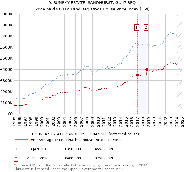 9, SUNRAY ESTATE, SANDHURST, GU47 8EQ: Price paid vs HM Land Registry's House Price Index