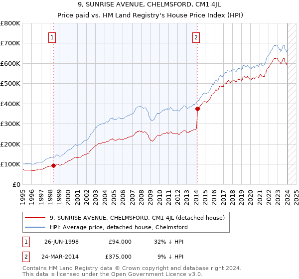 9, SUNRISE AVENUE, CHELMSFORD, CM1 4JL: Price paid vs HM Land Registry's House Price Index
