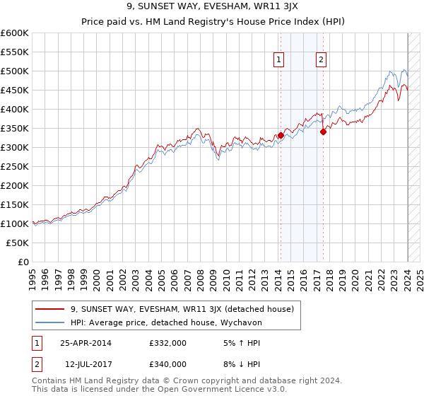 9, SUNSET WAY, EVESHAM, WR11 3JX: Price paid vs HM Land Registry's House Price Index