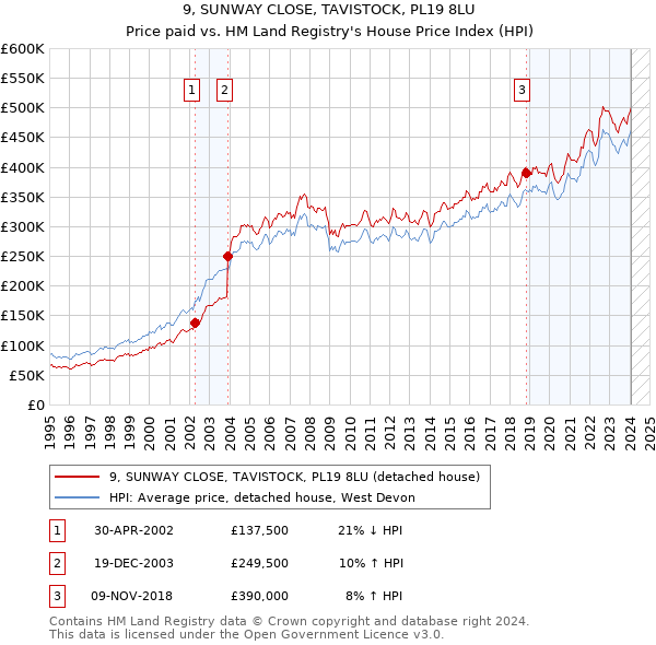 9, SUNWAY CLOSE, TAVISTOCK, PL19 8LU: Price paid vs HM Land Registry's House Price Index
