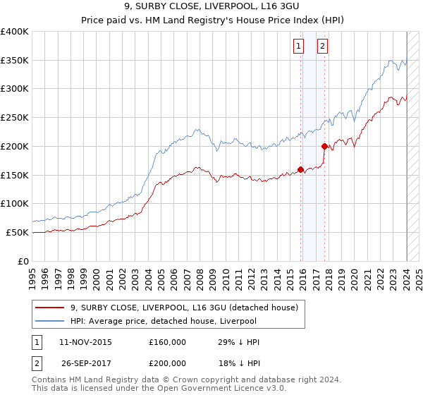 9, SURBY CLOSE, LIVERPOOL, L16 3GU: Price paid vs HM Land Registry's House Price Index