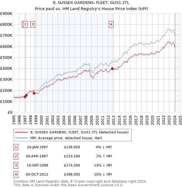 9, SUSSEX GARDENS, FLEET, GU51 2TL: Price paid vs HM Land Registry's House Price Index