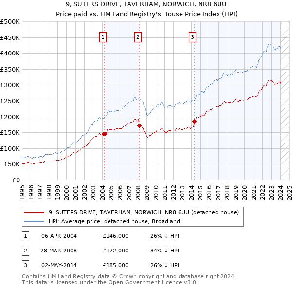 9, SUTERS DRIVE, TAVERHAM, NORWICH, NR8 6UU: Price paid vs HM Land Registry's House Price Index