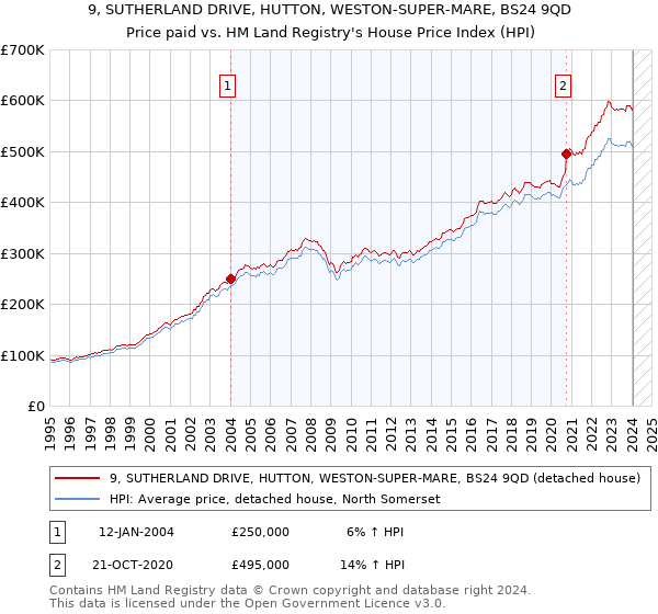 9, SUTHERLAND DRIVE, HUTTON, WESTON-SUPER-MARE, BS24 9QD: Price paid vs HM Land Registry's House Price Index