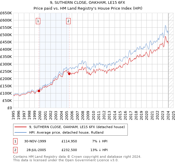 9, SUTHERN CLOSE, OAKHAM, LE15 6FX: Price paid vs HM Land Registry's House Price Index