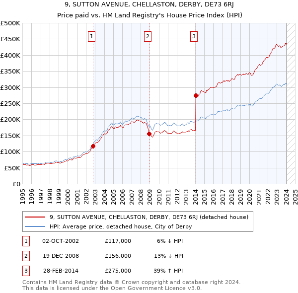 9, SUTTON AVENUE, CHELLASTON, DERBY, DE73 6RJ: Price paid vs HM Land Registry's House Price Index