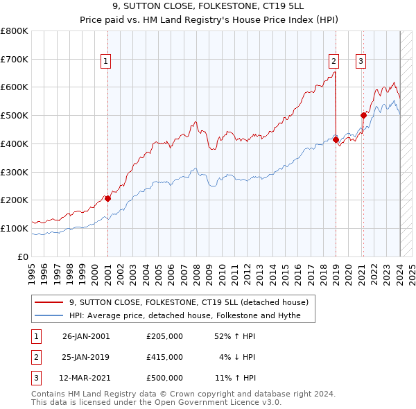 9, SUTTON CLOSE, FOLKESTONE, CT19 5LL: Price paid vs HM Land Registry's House Price Index